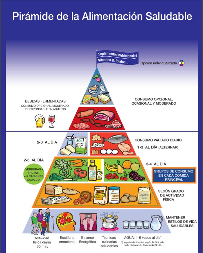 La pirámide nutricional o alimentaria, basada en la ingesta de frutas, vegetales, cereales y proteínas.