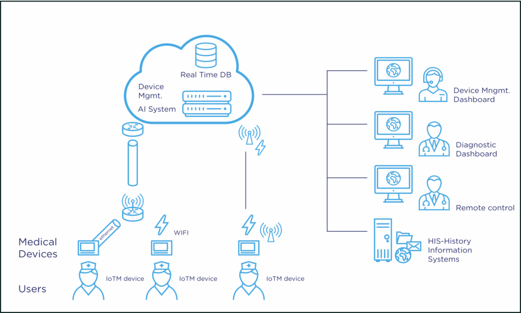 Audixi 10 supports IoT communication protocols that allow our app, which is stored on the KI Cloud, to be accessed safely. This app supports a database with information on patients, tests and devices and allows medical professionals to view tests and monitor or manage these devices.