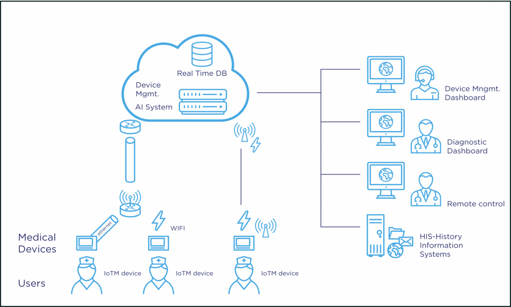 The KiCloud smart system