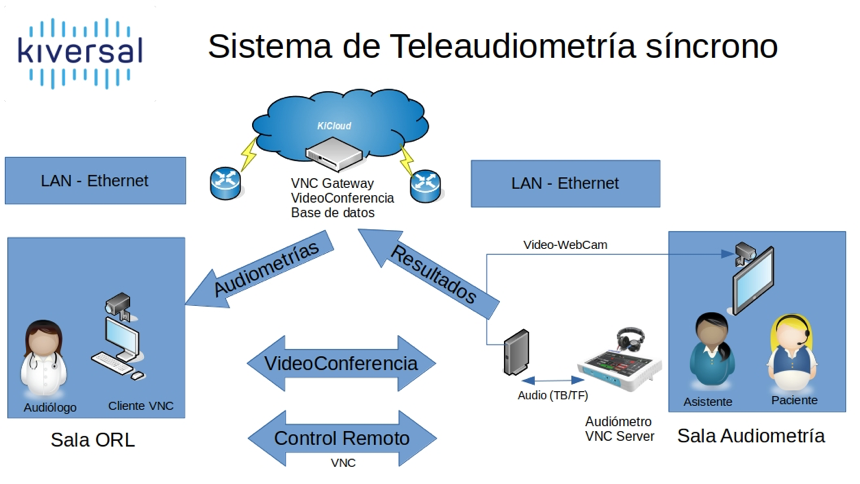 Sistema Teleaudiología Sincrono Audixi 10